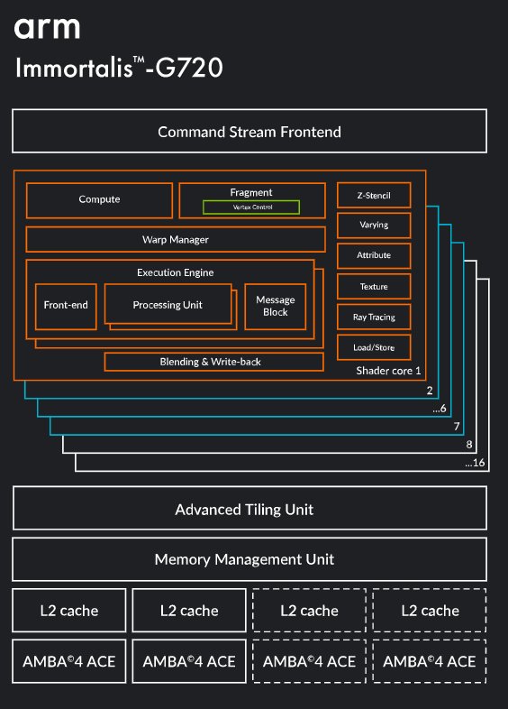 Block Diagram -- GPU based on Arm's 5th Gen architecture 