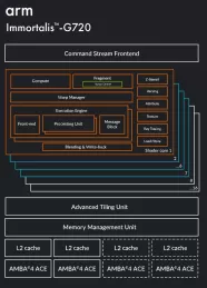 Block Diagram -- GPU based on Arm's 5th Gen architecture 