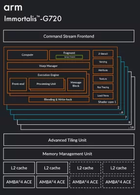 GPU based on Arm's 5th Gen architecture Block Diagram