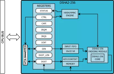 Block Diagram -- Hash and HMAC Functions Accelerator 