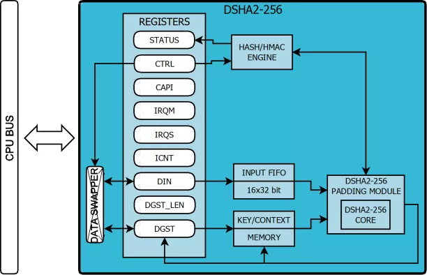 Hash and HMAC Functions Accelerator Block Diagram