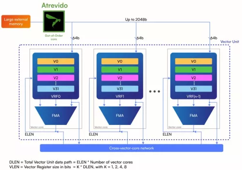 Vector Unit Block Diagram