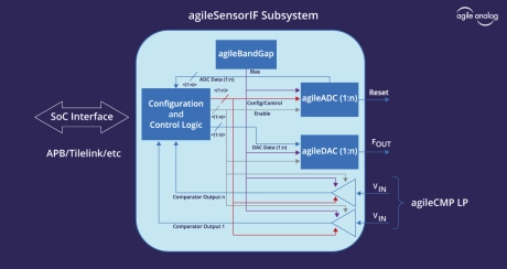 Block Diagram -- Sensor Interface Subsystem 