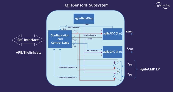 Sensor Interface Subsystem Block Diagram