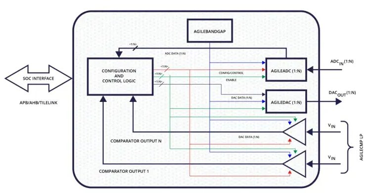 Block Diagram -- Sensor Interface Subsystem 