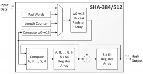 SHA-384 and SHA-512 Secure Hash Crypto Engine Block Diagram