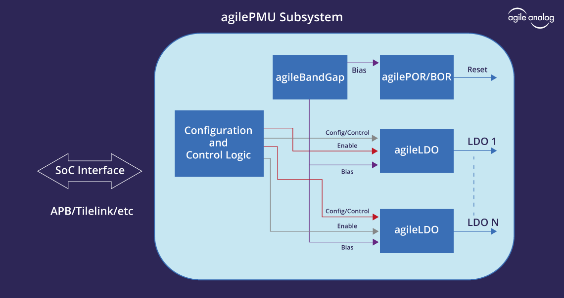 Block Diagram -- Power Management Subsystem 