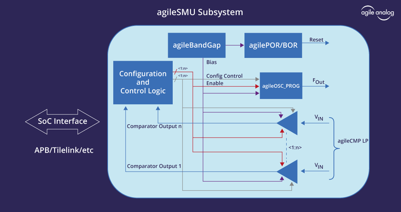 Block Diagram -- Sleep Management Subsystem 