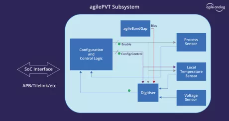 Block Diagram -- PVT SENSOR 