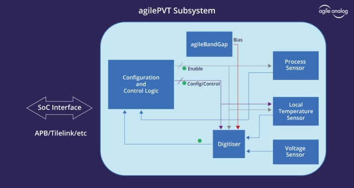 PVT Sensor Subsystem Block Diagram