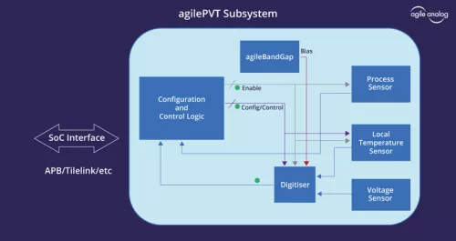 PVT SENSOR Block Diagram