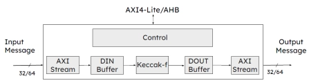 Block Diagram -- SHA-3 Crypto IP Core 
