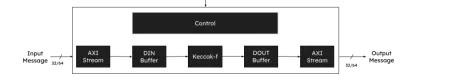 Block Diagram -- SHA-3 Crypto IP Core 