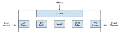 Block Diagram -- SHA-3 Crypto IP Core 