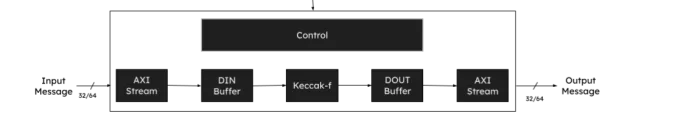 SHA-3 Crypto IP Core Block Diagram