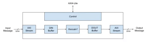 SHA-3 Crypto IP Core Block Diagram