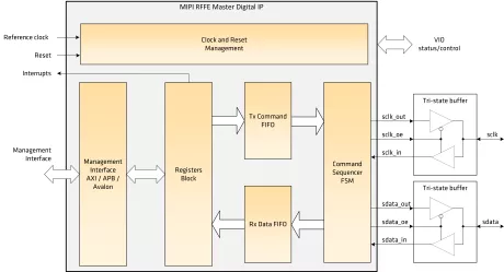 Block Diagram -- MIPI RFFE Master IP Core 