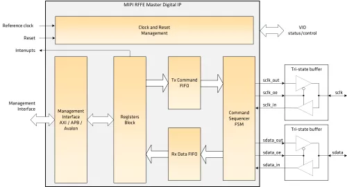 MIPI RFFE Master IP Core Block Diagram