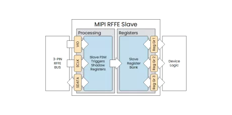 Block Diagram -- MIPI RFFE Slave IP Core 