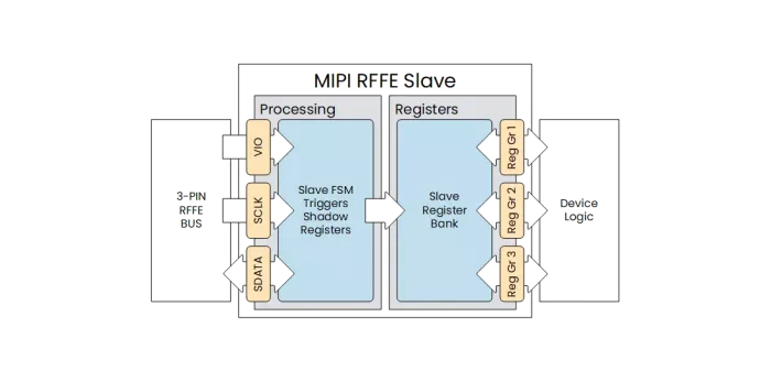 MIPI RFFE Slave IP Core Block Diagram