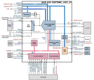 Block Diagram -- 12-bit 1-channel up to 1.25MSPS SAR ADC 