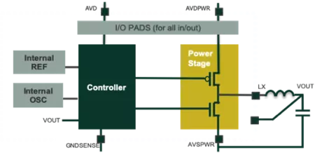 Block Diagram -- DC/DC buck converter in GF 22FDX with low quiescent current and high efficiency at light load 