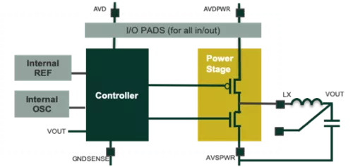 DC/DC buck converter in GF 22FDX with low quiescent current and high efficiency at light load Block Diagram