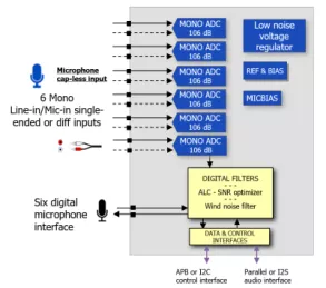 Block Diagram -- 24-bit Cap-less ADC 106 dB SNR low power and PLL-less 3 channels 