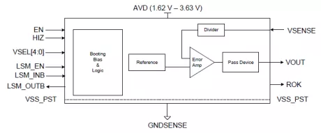 Block Diagram -- Low-leakage LDO in TSMC 22ULL supporting up to 3.63 V input voltage 