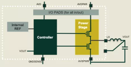 Block Diagram -- DC/DC buck converter in TSMC 40ULP with low quiescent current and high efficiency at light load 