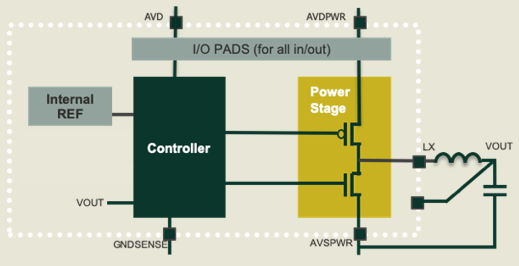 Block Diagram -- Nano power DC-DC converter in TSMC 40uLP with ultra-low quiescent current and high efficiency at light load 