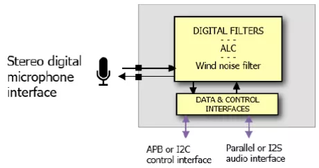 Block Diagram -- 24-bit PDM to PCM 115 dB SNR PLL-less 2 channels 