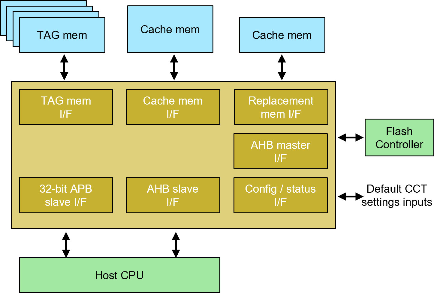 Block Diagram -- Cache controller including Retention Ready feature for fast CPU wake-up time and very low power consumption 