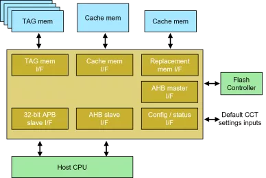 Block Diagram -- Cache controller including Retention Ready feature for fast CPU wake-up time and very low power consumption 