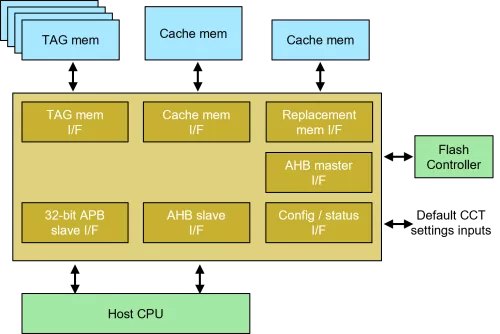 Cache controller including Retention Ready feature for fast CPU wake-up time and very low power consumption Block Diagram