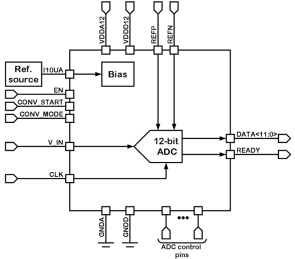 Block Diagram -- 12-bit 1-channel up to 1 MSPS low power SAR ADC 