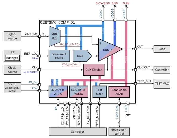 8-channel 8-bit voltage comparator Block Diagram