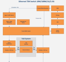 Block Diagram -- 10M/100M/1G/2.5G Compact Ethernet TSN Switch 