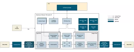 Block Diagram -- Ethernet TSN Advanced Switch 10M/100M/1G/10G/25G for Aerospace 