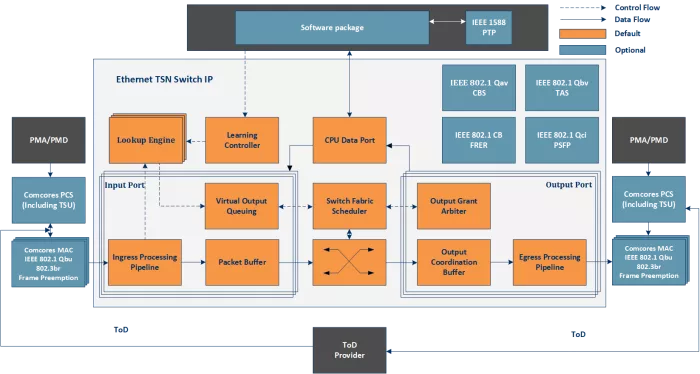 10M/100M/1G/10G/25G Advanced Ethernet TSN Switch IP Core Block Diagram