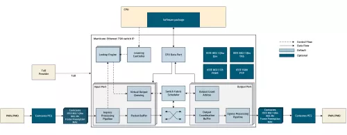 Ethernet TSN Advanced Switch 10M/100M/1G/10G/25G for Aerospace Block Diagram