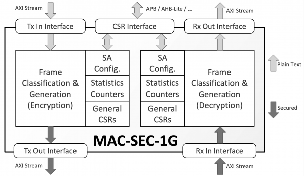 Block Diagram -- MACsec Protocol Engine for 10/100/1000 Ethernet 