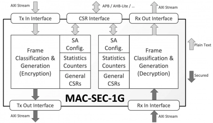 MACsec Protocol Engine for 10/100/1000 Ethernet Block Diagram