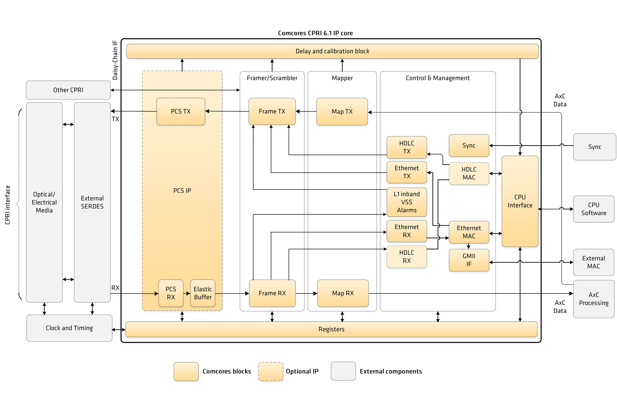 Block Diagram -- CPRI 6.1 