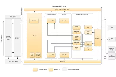 Block Diagram -- CPRI 6.1 