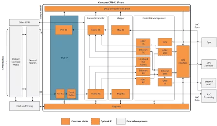 Block Diagram -- CPRI 6.1 