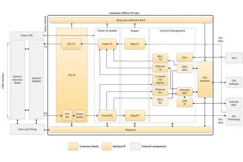 CPRI 6.1 Block Diagram