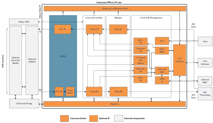 CPRI 6.1 Block Diagram