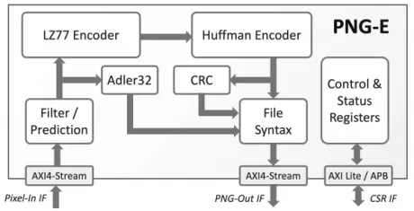 Block Diagram -- PNG Lossless Compression Encoder 