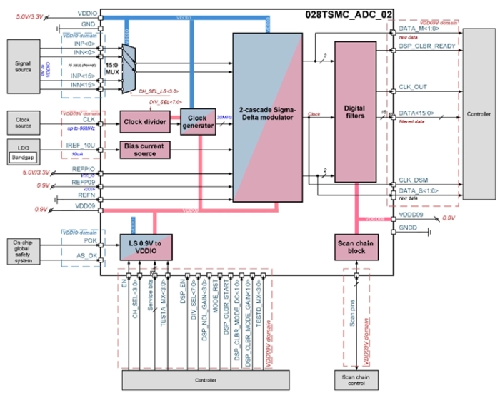 16-bit 2-channel 312.5kSPS delta-sigma ADC Block Diagram